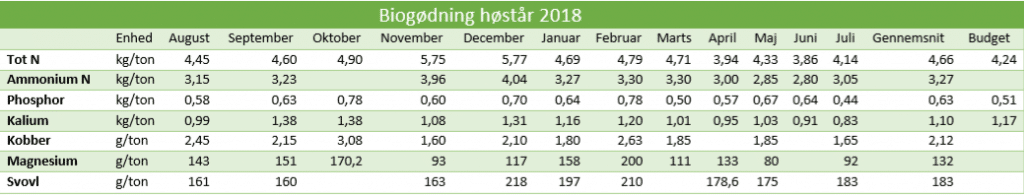 Biogødning høstår 2018 – 1 Nærringsstoffer i gødning. Solrød biogas