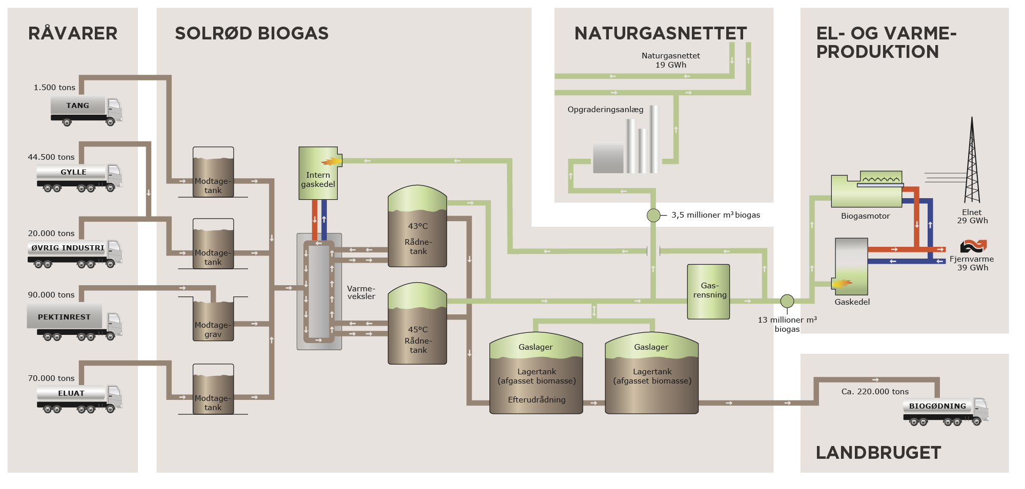 Produktionsproces, Solrød biogas